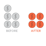 22% niedrigere Materialkosten pro Jahr